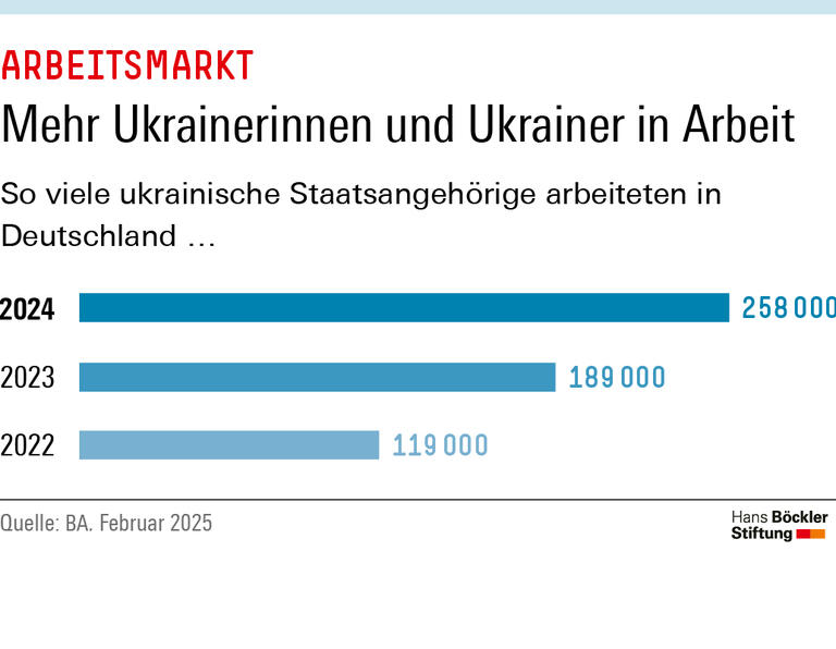 Infografik: 2024 arbeiteten 258000 ukrainische Staatsangehörige in Deutschland.