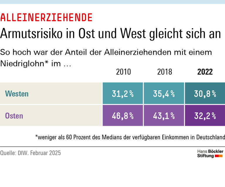 Infografik: Der Anteil der Alleinerziehenden mit einem Niedriglohn beträgt in Ost wie West gut 30 Prozent. Ein Jahrzehnet zuvor war der ostdeutsche Wert noch deutlich höher. 