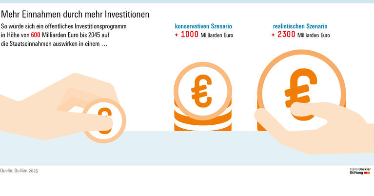 Infografik: Ein öffentliches Investitionsprogramm in Höhe von 600 Milliarden Euro würde in einem konservativen Szenario die Staatseinnahmen bis 2045 um 1000 Miliarden Euro erhöhen, in einem realistischen Szenario um 2300 Milliarden Euro. 