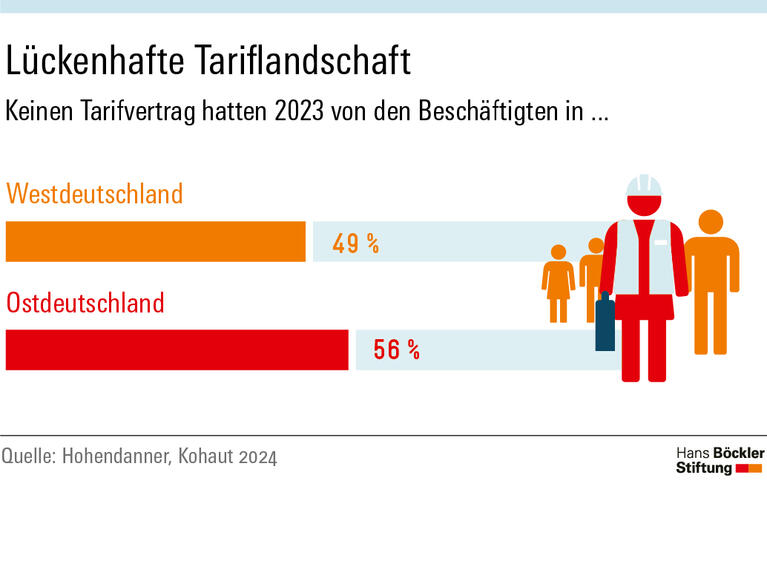 Infografik: 49 Prozent der Beschäftigten in Westdeutschland hatten 2023 keinen Tarifvertrag, in Ostdeutschland 56 Prozent.