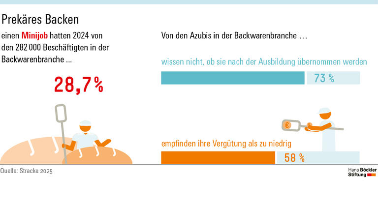 Infografik: 2024 hatten 28,7 Prozent der 282000 Beschäftigten in der Backwarenbranche einen Minijob. Von den Azubis in dieser Branche wissen 73 Prozent nicht, ob sie nach der Ausbildung übernommen werden. 58 Prozent empfinden ihre Vergütung als zu niedrig. 