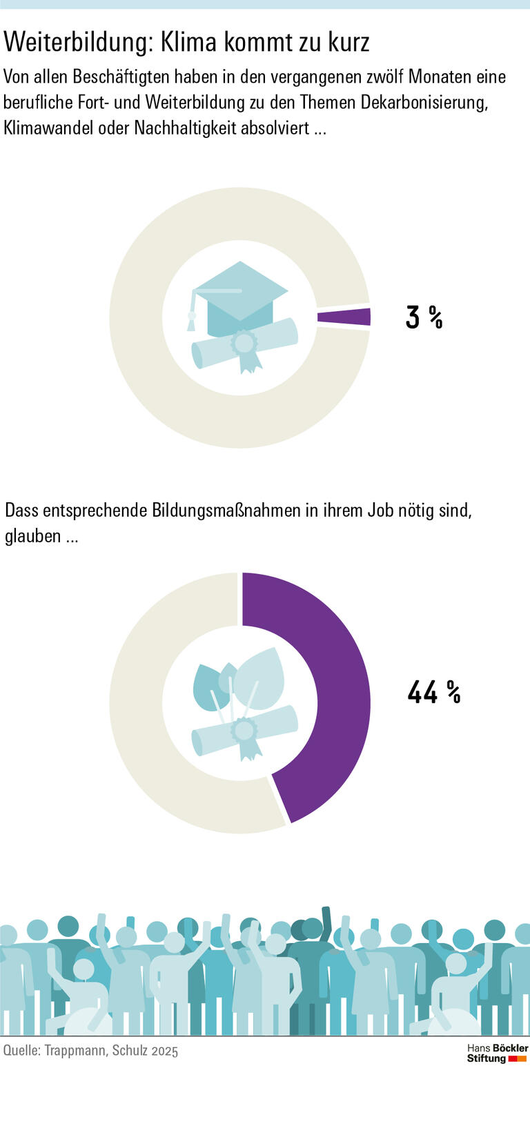 Infografik: 44 Prozent der Beschäftigten glauben, dass ökologische Weiterbildung in ihrer Branche nötig ist, doch nur 3 Prozent haben im vergangenen Jahr eine solche absolviert.