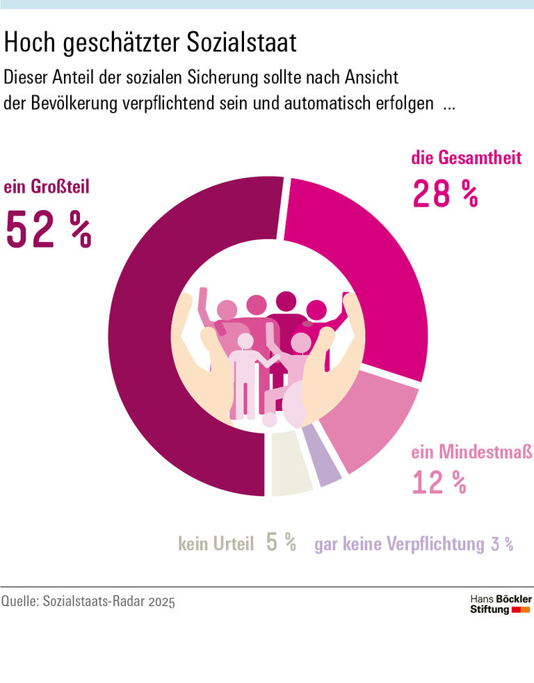 Infografik: 80 Prozent der Bevölkerung wünschen sich einen umfassenden Sozialstaat 