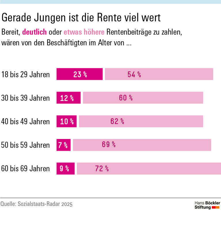 Infografik: 77 Prozent der 18 bis 29-Jährigen würden höhere Beitraäge für eine stabile Rente akzeptieren.