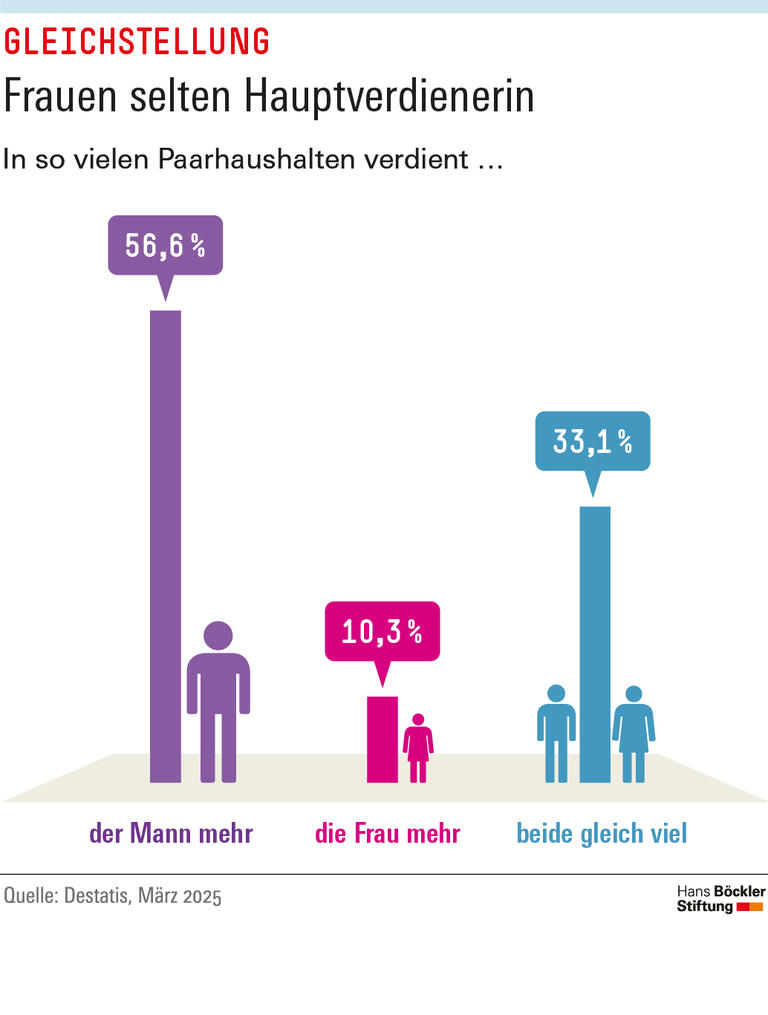 Infografik: Nur in 10 Prozent der Paarhaushalte verdient die Frau mehr als der Mann.