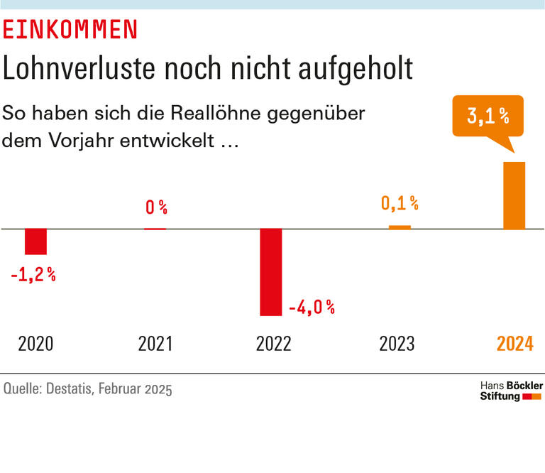 Infografik: Die Reallöhne sind zuletzt um 3,1 Prozent gestiegen, damit sind die Verluste der Vorjahre aber noch nicht aufgeholt.