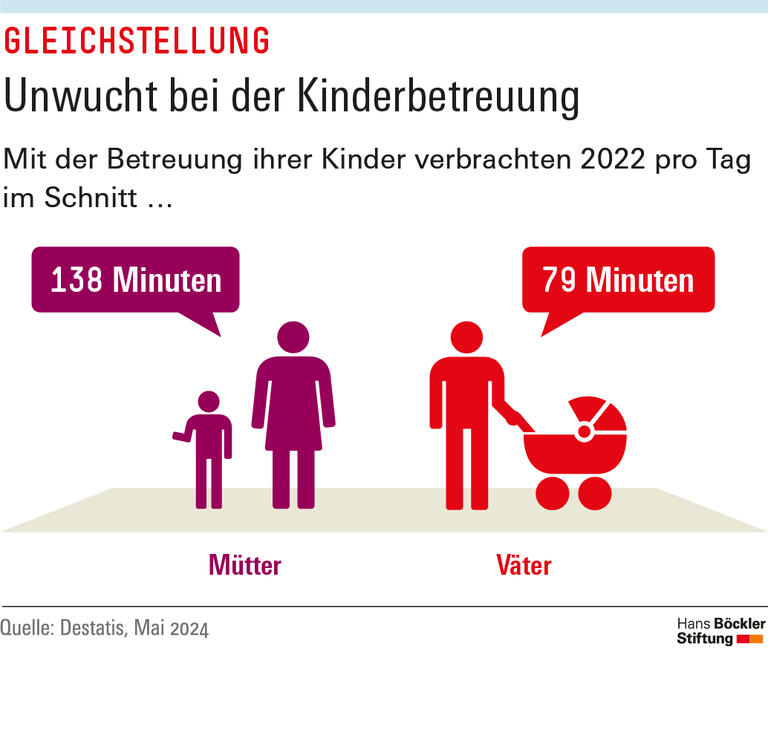 Mit der Betreuung ihrer Kinder verbrachten Väter 2022 pro Tag im Schnitt 79 Minuten, Mütter 138 Minuten.