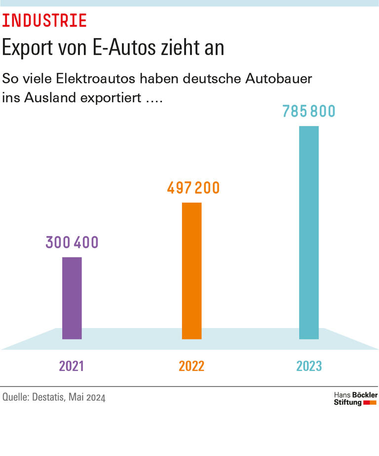 Deutsche Autobauer haben 2023 785800 Elektroautos exportiert, 2021 waren es 300400. 