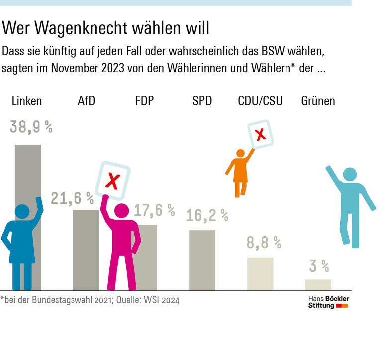 Von den Wählerinnen und Wählern, die bei der letzten Bundestagswahl die Linke gewählt hatten, gaben im November 2023 38,9 Prozent an, künftig sicher oder wahrscheinlich die BSW wählen zu wollen. Von den damaligen Wählerinnen und Wählern der AfD wollten dies 21,6 Prozent tun.
