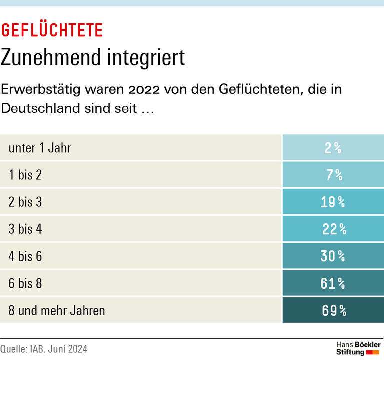 Von den Geflüchteten, die im Jahr 2022 acht Jahre oder länger in Deutschland lebten, waren fast 70 Prozent erwerbstätig.