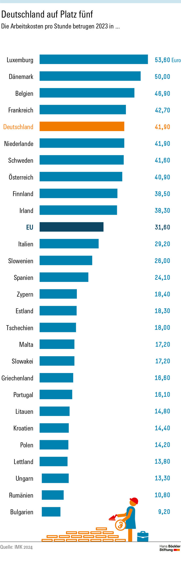 Mit Arbeitskosten von 41,90 Euro pro Stunde lag Deutschland 2023 im EU-Vergleich an fünfter Stelle hinter Luxemburg, Dänemark, Belgien und Frankreich, wo die Arbeitskosten zwischen 53,60 und 42,70 Euro lagen.