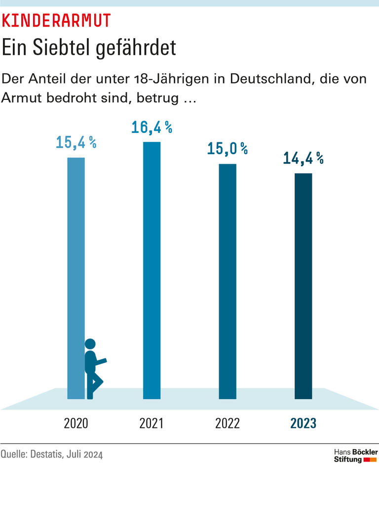 2023 waren 14,4 Prozent der unter 18-Jährigen in Deutschland von Armut bedroht.