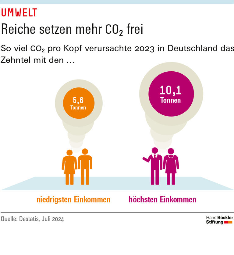 Das Zehntel mit den niedrigsten Einkommen verursachte 2023 in Deutschland pro Kopf 5,6 Tonnen Kohlendioxid, das Zehntel mit den höchten Einkommen 10,1 Tonnen. 