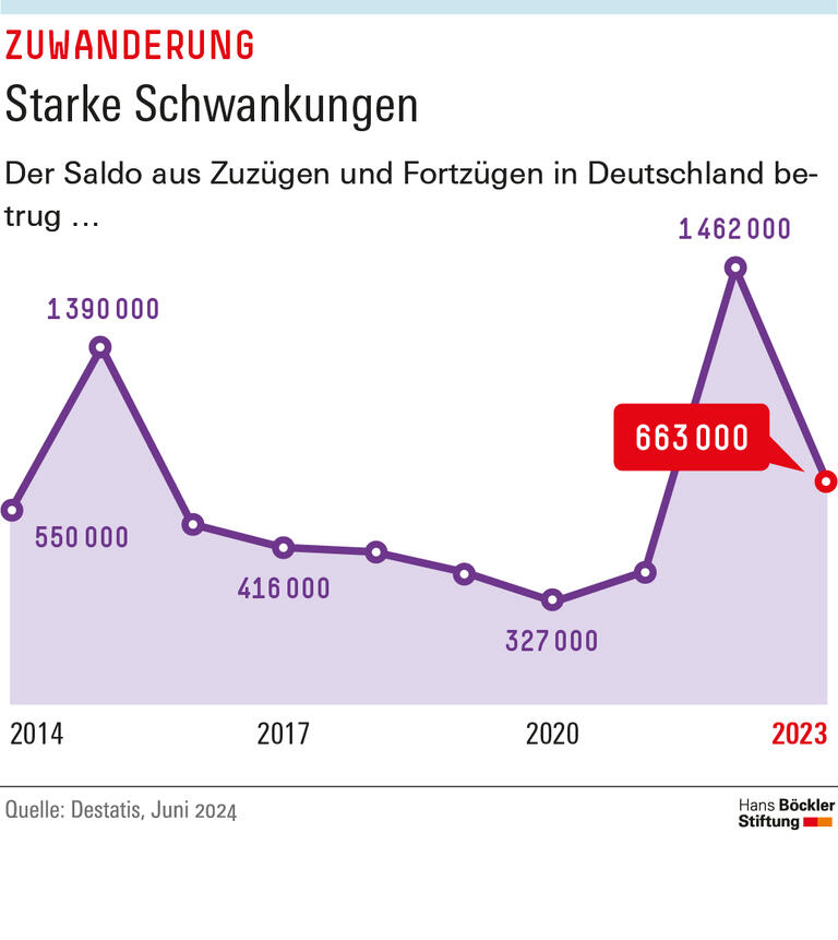 Der Saldo aus Zuzügen und Fortzügen betrug 2023 in Deutschland 663000, im Vorjahr 1462000.