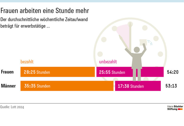 Infografik: Insgesamt arbeiten erwerbstätige Frauen mit rund 54 Stunden pro Woche rund eine Stunde länger als erwerbstätige Männer mit rund 53 Stunden. Dabei leisten Frauen mit durchschnittlich knapp 26 Stunden rund acht Stunden mehr unbezahlte Arbeit als Männer. Für bezahlte Arbeit, also ihre Erwerbstätigkeit, wenden Frauen rund 28 Stunden pro Woche auf. 