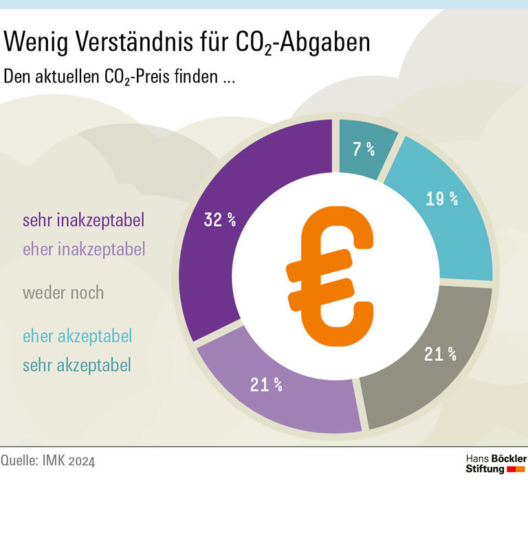 Über die Hälfte findet den aktuellen CO2-Preis inakzeptabel.