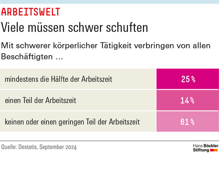 Mit schwerer körperlicher Tätigkeit verbingen 25 Prozent der Beschäftigten mindestens die Hälfte der Arbeitszeit, 14 Prozent einen Teil der Arbeitszeit. 