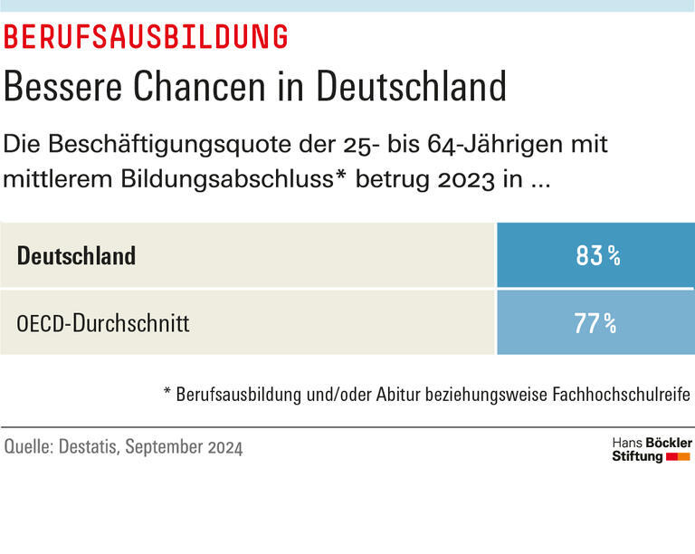 Die Beschäftigungsquote der 25- bis 64-Jährigen mit mittlerem Bildungsabschluss betrug 2023 in Deutschland 83 Prozent, im OECD-Durchschnitt 77 Prozent.