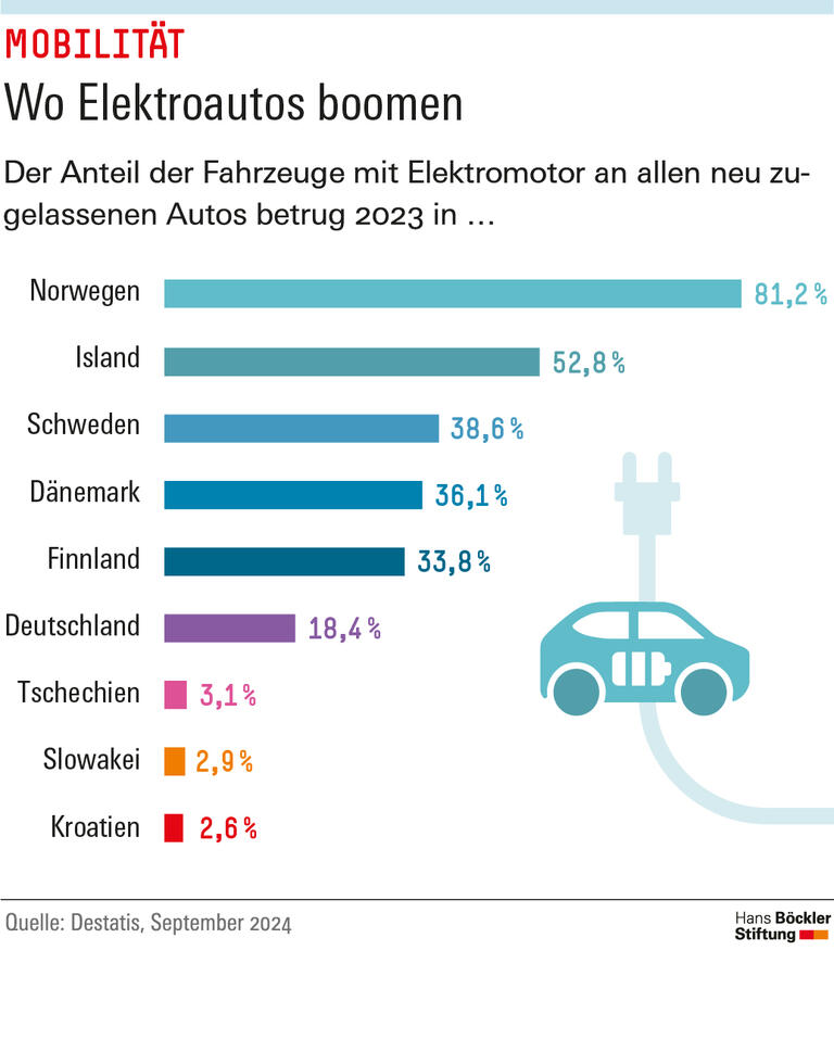 In Norwegen waren 2023 81,2 Prozent der neu zugelassenen Autos Fahrzeuge mit Elektromotor, in Deutschland 18,4 Prozent.