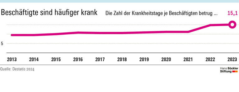 Die Zahl der Krankheitstage je Beschäftigten ist zuletzt auf 15,1 gestiegen. 