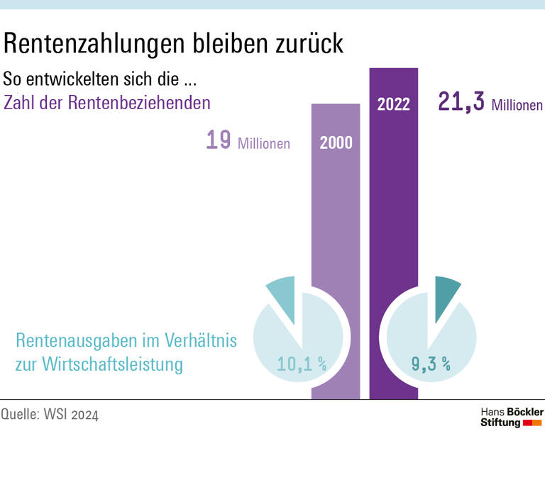 Obwohl die Zahl der Rentner gestiegen ist, sind die Rentenzahlungen im Verhältnis zum Bruttoinlandsprodukt von 2000 bis 2022 leicht zurückgegangen. 