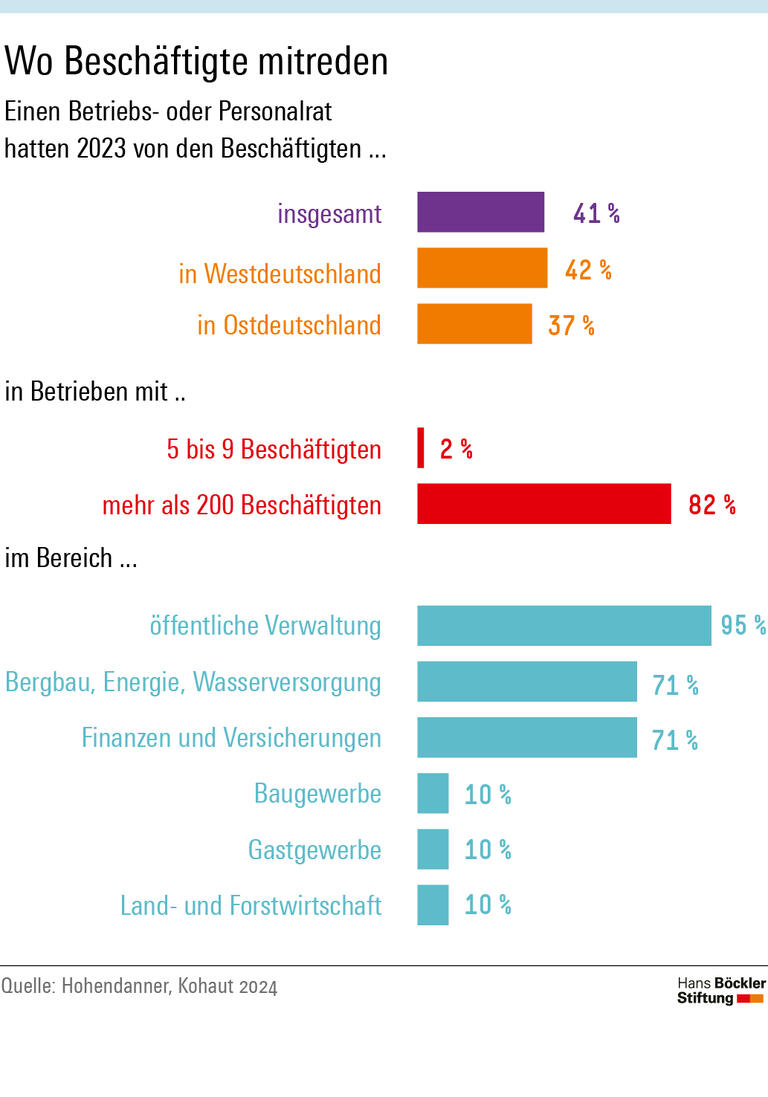 Einen Betriebs- oder Personalrat hatten 2023 41 Prozent der Beschäftigten. In Westdeutschland und in großen Betrieben ist der Anteil tendenziell höher. Bei den Branchen liegt die öffentliche Verwaltung mit 95 Prozent vorn, Baugewerbe, Gastgewerbe und Landwirtschaft sind mit 10 Prozent Schlusslichter. 