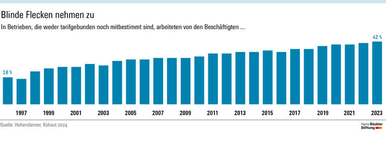 Der Anteil der Beschäftigten, die in Betrieben ohne Tarifbindung und ohne Mitbestimmung arbeiten, ist zwischen 1996 und 2023 von 18 auf 42 Prozent gestiegen. 