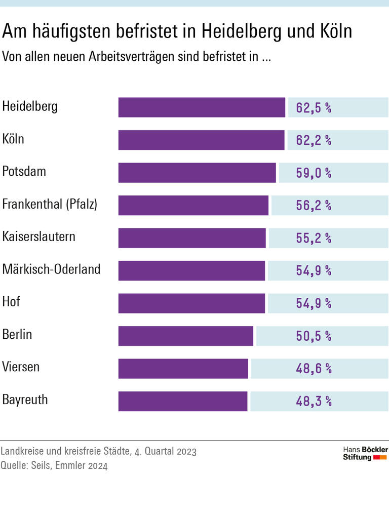 Den bundesweit höchsten Anteil befristeter Beschäftigungsverhältnisse weist die Universitätsstadt Heidelberg mit 62,5 Prozent auf, gefolgt von Köln mit 62,2 Prozent.