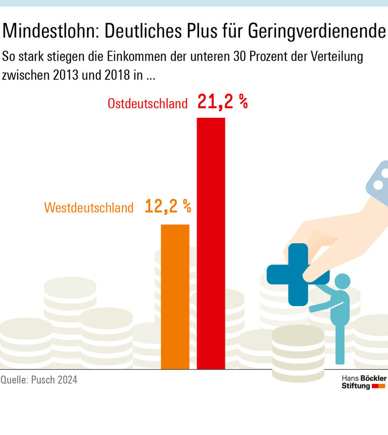 Infografik: Im Zeitraum 2013 bis 2018 sind die individuellen Einkommen aus Löhnen und Gehältern der unteren 30 Prozent der Verteilung im Osten um durchschnittlich gut 21 Prozent gestiegen, im Westen um rund 12 Prozent.