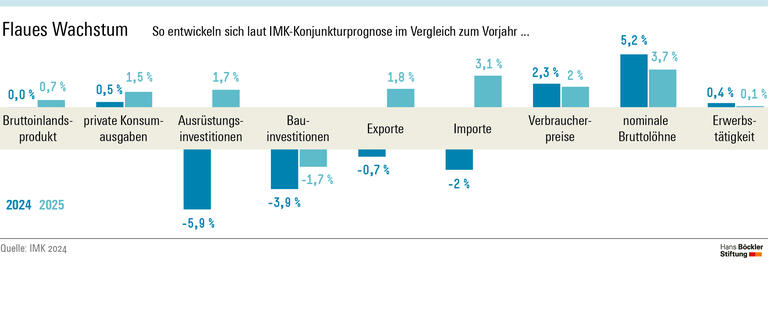 Laut IMK-Konjunkturprognose wird das Bruttoinlandsprodukt 2024 stagnieren und 2025 um 0,7 Prozent zulegen. Die privaten Konsumausgaben werden um 0,5 und 1,5 Prozent wachsen, die Erwerbstätigkeit um 0,4 und 0,1 Prozent. 