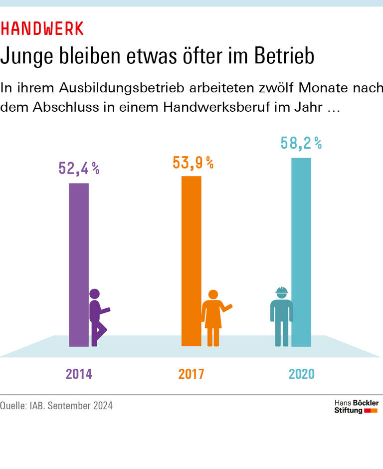 Mehr Junge Leute arbeiten zwölf Monate nach dem Abschluss in einem Handwerksberuf noch in ihrem Ausbildungsbetrieb. 