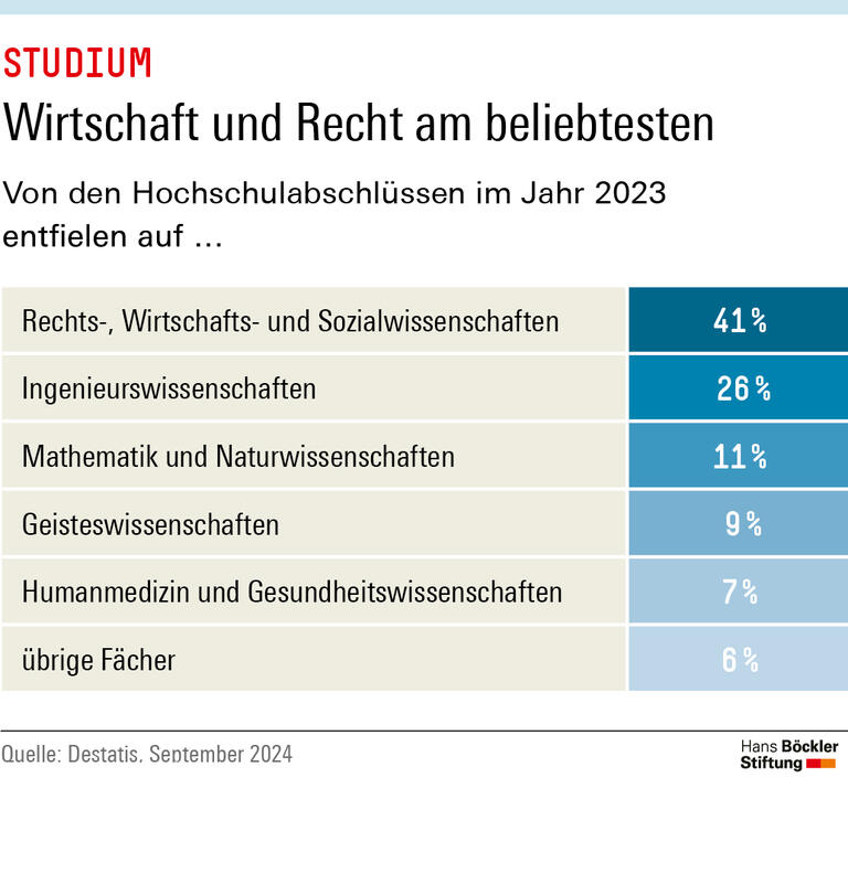 41 Prozent der der Hochschulabschlüsse entfielen 2023 auf Rechts-, Wirtschafts- und Sozialwissenschaften. Darauf folgen die Ingenieurswissenschaften mit 26 Prozent.