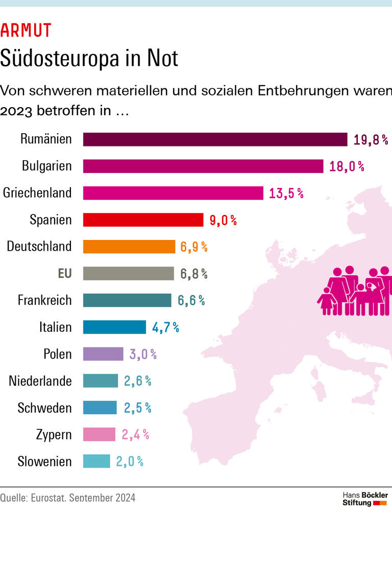 on schweren materiellen und sozialen Entbehrungen waren 2023 in Rumänien 19,8 Prozent der Haushalte betroffen, in Deutschland nur 6,9.