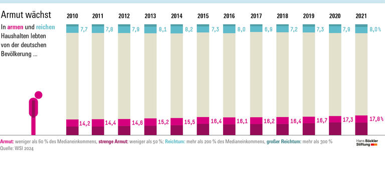 Die Armutsquote hat von 14,2 Prozent im Jahr 2010 auf 17,8 Prozent im Jahr 2021 zugenommen. 