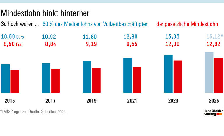 Der deutsche Mindeslohn lag seit seiner Einführung fast immer mindestens zwei Euro unter dem Referenzwert von 60 Prozent des Medianlohns. 