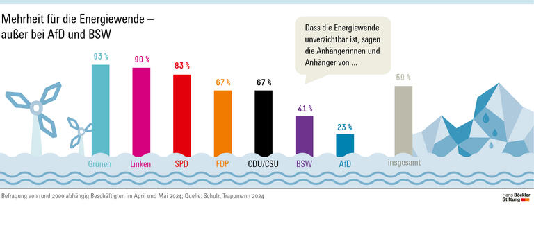 93 Prozent der Wählerinnen und Wähler der Grünen stimmen der Aussage zu, dass die Energiewende unverzichtbar ist, um die nationalen Klimaziele zu erreichen. Bei der Linken liegt die Zustimmung bei 90 Prozent und bei der SPD bei 83 Prozent. Jeweils 67 Prozent der Beschäftigten, die CDU/CSU oder FDP wählen würden, stimmen zu, dass die Energiewende unverzichtbar ist. Mit deutlich geringeren Zustimmungswerten fallen die Anhängerinnen und Anhänger der AfD auf. Hier halten nur rund 23 Prozent die Energiewende für unverzichtbar.