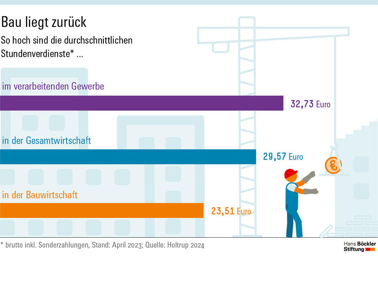 Mit 23,51 Euro liegt der durchschnittliche Stundenlohn in der Bauwirtschaft unter dem Niveau von Gesamtwirtschaft und besonders dem verarbeitenden Gewerbe, die auf 29,57 Euro beziehungsweise 32,73 Euro kommen.