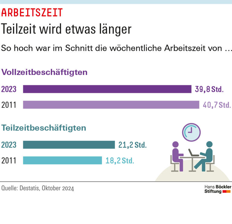 Die wöchentliche Arbeitszeit von Teilzeitbeschäftigten betrug 2011 im Schnitt 18,2 Stunden, 2023 waren es 21,2 Stunden.   