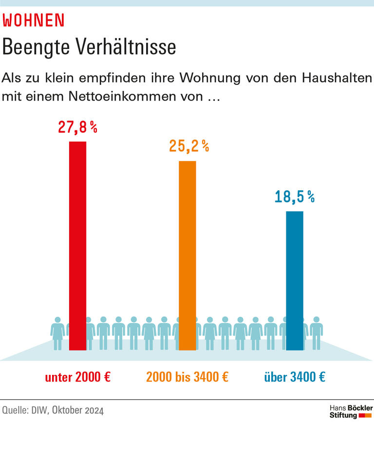 Als zu klein empfinden ihre Wohnung 27,8 Prozent der Geringverdienenden, 25,2 Prozent der mittleren und 18,5 Prozent der oberen Einkommensgruppe.