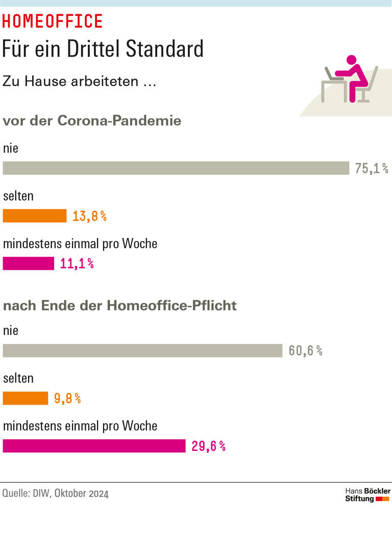 29,6 Prozent der Beschäftigten arbeiteten nach Ende der Homeoffice-Pflicht mindestens einmal pro Woche zu Hause.