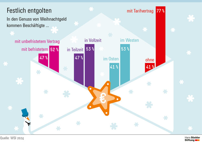 Beschäftigte mit Tarifvertrag, unbefristeter Stelle, Vollzeitjob und Arebitsplatz in Westdeutschland bekommen häufiger Weihnachtsgeld als andere. 