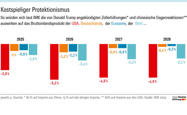 Wenn die USA die von Donald Trump angekündigten Zollerhöhungen umsetzen und es zu chinesischen Gegenreaktionen kommt, dürfte das amerikanische Bruttoinlandsprodukt in den kommenden Jahren bis zu 5,2 Prozent niedriger ausfallen, das deutsche 1,1 Prozent.