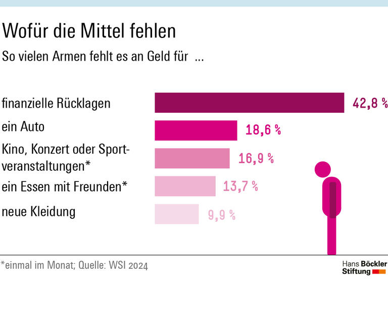 Notgroschen, Auto, Kino, Freunde zum Essen einladen, neue Kleidung - dafür fehlt vielen Armen das Geld.