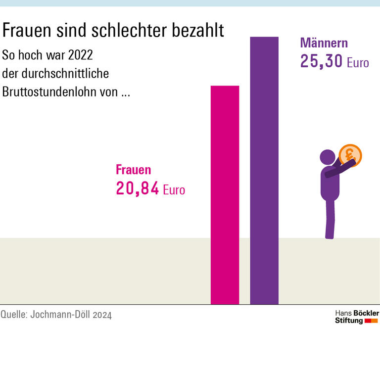 2022 kamen Frauen im Schnitt auf einen Bruttostundenlohn von 20,84 Euro, Männer auf 25,30 Euro.