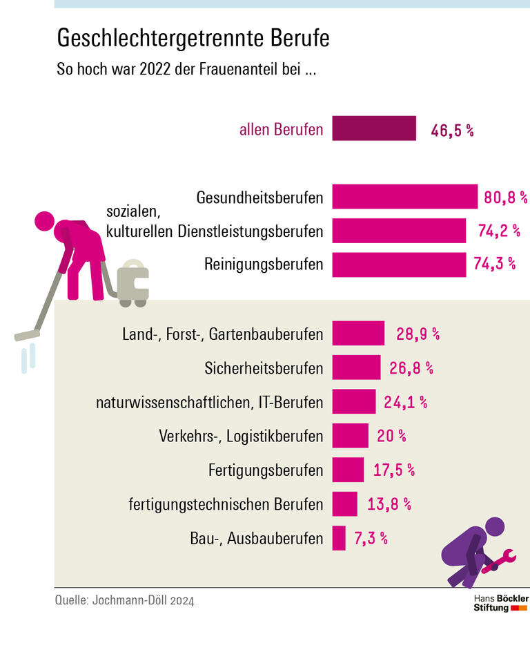 Der Frauenanteil betrug 2022 bei den Gesundheitsberufen 80,8 Prozent, bei den Bau- und Ausbauberufen 7,3 Prozent.