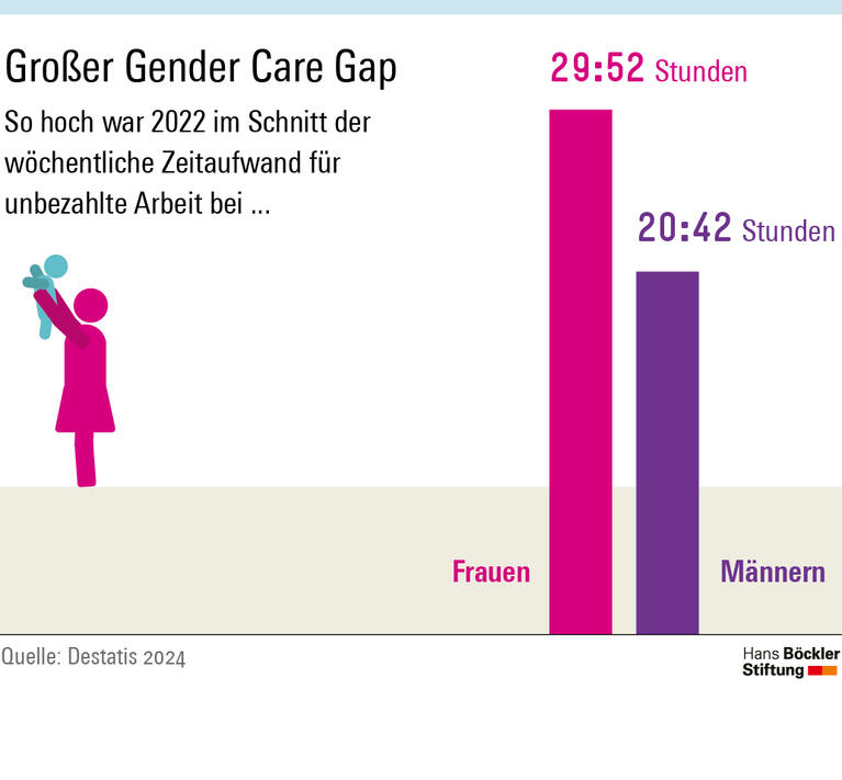 Mit unbezahlter Arbeit verbrachten Frauen 2022 pro Woche im Schnitt 29 Stunden und 52 Minuten, Männer 20 stunden und 42 Minuten. 