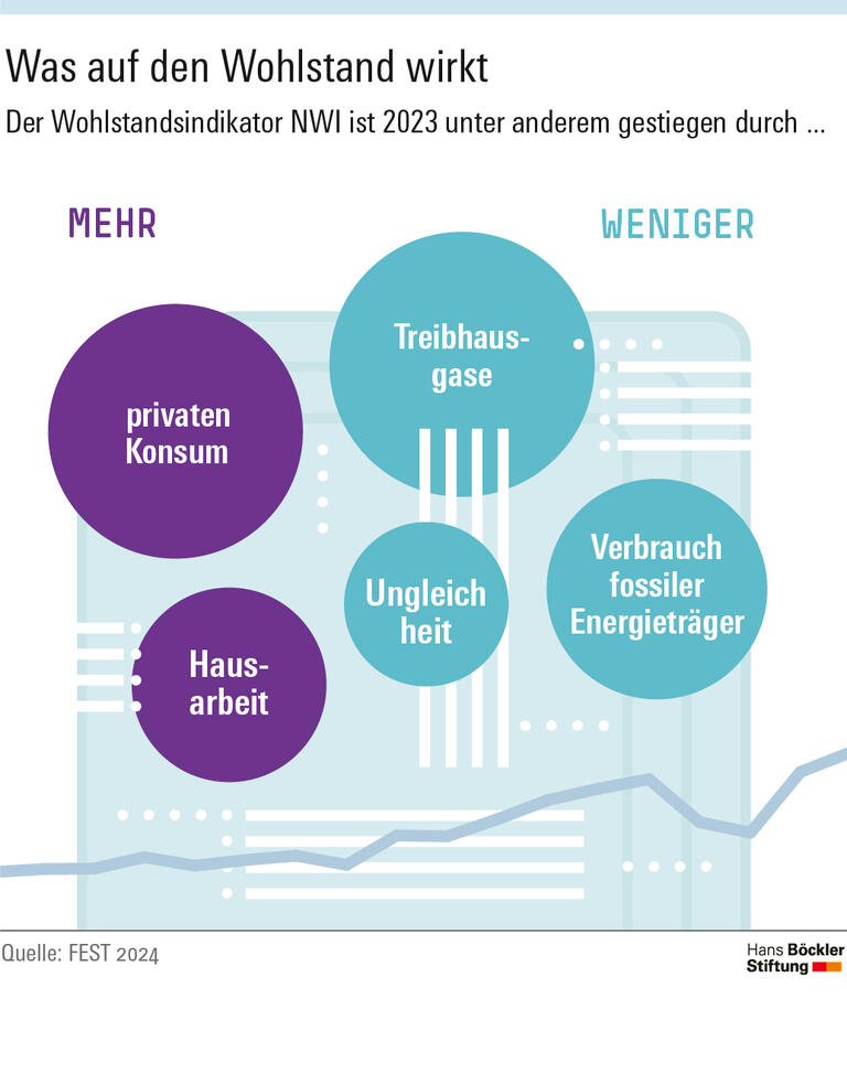 Positiv auf den NWI gewirkt haben unter anderem der gestiegene private Konsum und ein veringerter Ausstoß an Treibhausgasen.