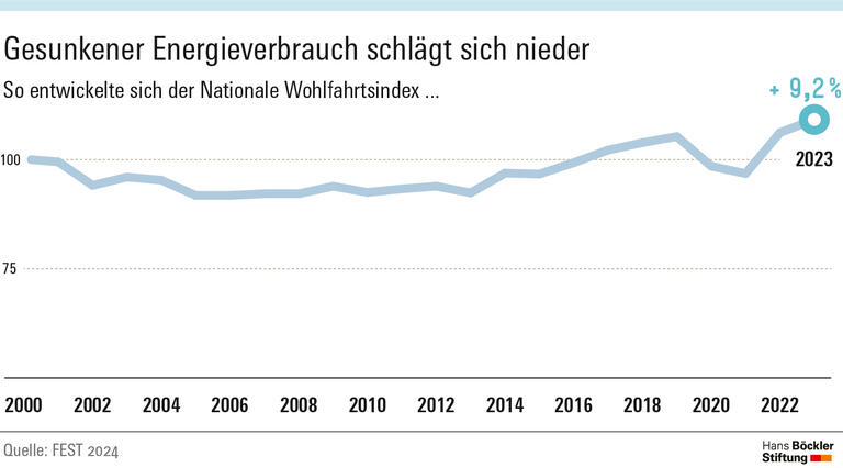 Der NWI steigt nach einem Einbruch 2020 wieder stark an.