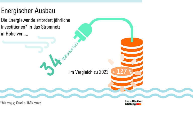 Damit die Energiewende klappt, müssen die järlichen Investitionen in das Stromnetz bis 2037 um 127 Prozent auf rund 34 Milliarden Euro steigen.