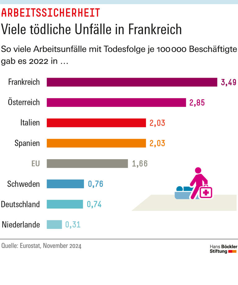 Viele tödliche Unfälle in Frankreich